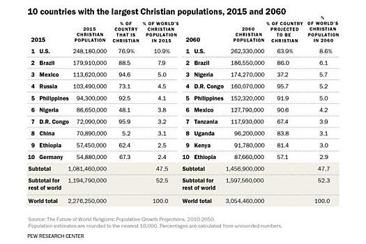 Россия может перестать быть христианской через 40 лет
