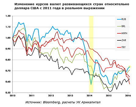 Песо круче рубля?