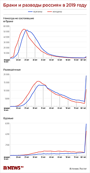 Не стерпелось, не слюбилось: назван самый распространённый срок брака в РФ