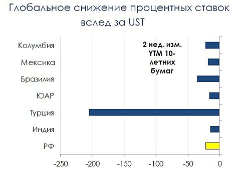 Аукционы ОФЗ: "ставки сделаны - ставок больше нет"?
