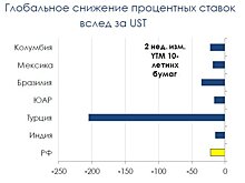 Аукционы ОФЗ: "ставки сделаны - ставок больше нет"?