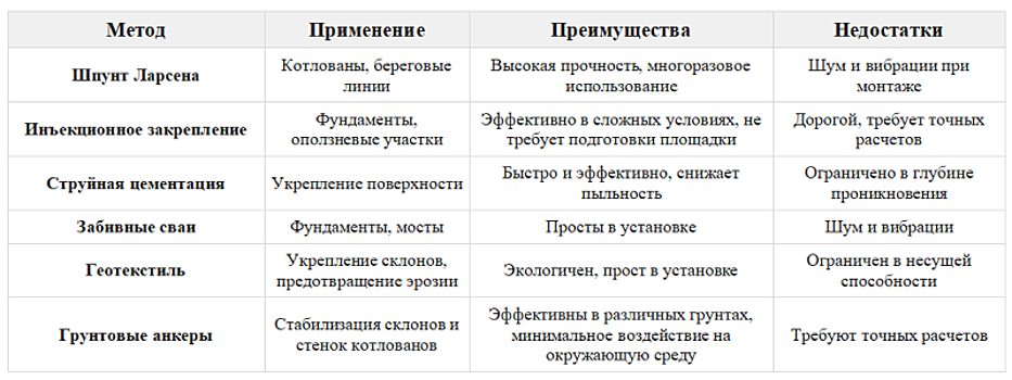 Шпунт Ларсена vs альтернативные методы: сравнение технологий укрепления грунта