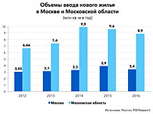 Снос пятиэтажек в Москве: насколько реальны планы столичного правительства