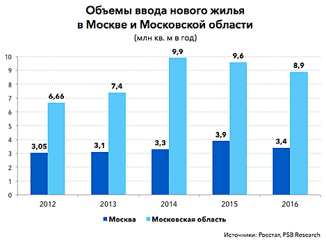 Снос пятиэтажек в Москве: насколько реальны планы столичного правительства