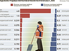 Зарплаты трудовых мигрантов и россиян сравнялись