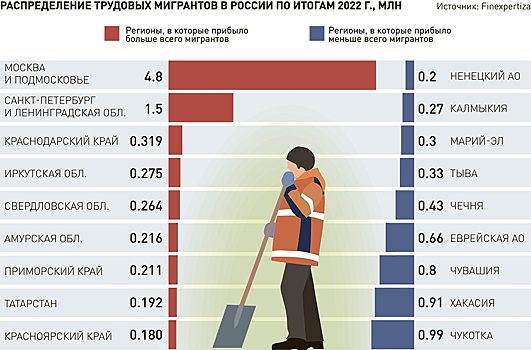 Зарплаты трудовых мигрантов и россиян сравнялись