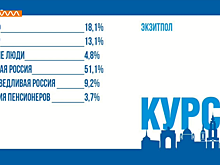 В Курской области по экзитполам лидирует “Единая Россия”