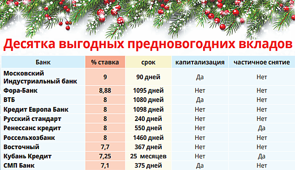 Банки увеличили ставки по депозитам к Новому году