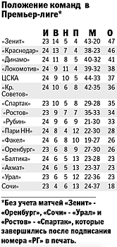 "Зенит", "Краснодар" и "Динамо" одержали победы в 25-м туре Премьер-лиги