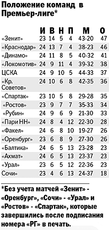 "Зенит", "Краснодар" и "Динамо" одержали победы в 25-м туре Премьер-лиги