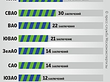 Москомэкспертиза в 2021 году одобрила установку в домах 262 подъемных платформ для маломобильных граждан
