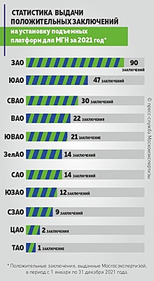 Москомэкспертиза в 2021 году одобрила установку в домах 262 подъемных платформ для маломобильных граждан