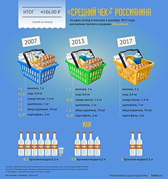 Инфографика: 586 рублей и… бутылка водки!