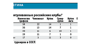 Время считать трофеи: ЦСКА приблизился по количеству титулов к "Спартаку"