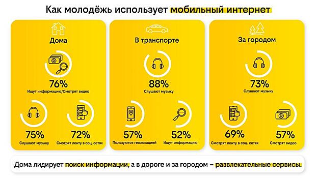 «Билайн»: дома студенты ищут информацию в Интернете, а в дороге и за городом развлекаются в Сети