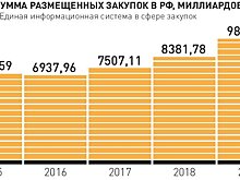 Бюджеты регионов задолжали бизнесу за госконтракты