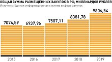 Бюджеты регионов задолжали бизнесу за госконтракты