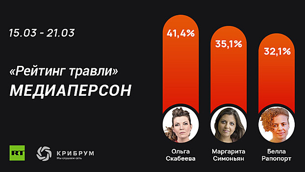 Соловьёв прокомментировал попадание в «Рейтинг травли» медиаперсон