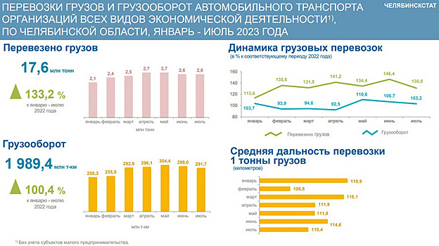 Челябинскстат: в Челябинской области на 33,2% вырос объем грузоперевозок