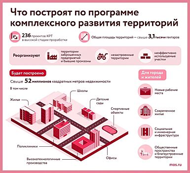 Ефимов: на открытые аукционы выставлены права на реализацию трёх проектов КРТ