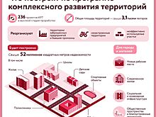 Ефимов: на открытые аукционы выставлены права на реализацию трёх проектов КРТ