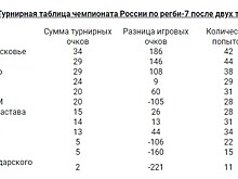 Чемпионат России по регби-7. 2-й тур. «ВВА-Подмосковье» — единоличный лидер