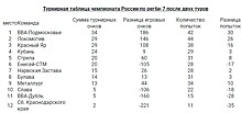 Чемпионат России по регби-7. 2-й тур. «ВВА-Подмосковье» — единоличный лидер