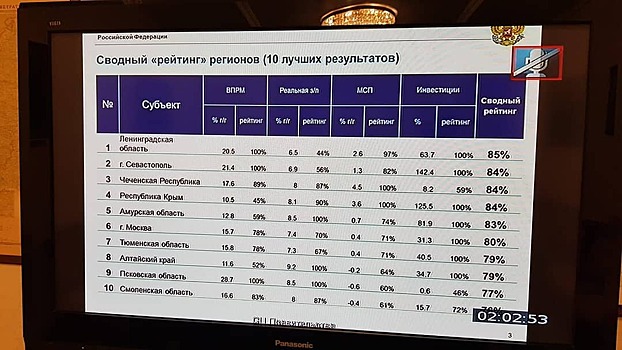 Ленинградскую область признали лидером в рейтинге качества инвестполитики