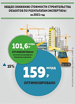101,6 миллиарда рублей сэкономила экспертиза проектов для бюджета столицы в 2021 году