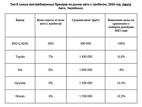 В Челябинской области выросли цены на подержанные автомобили
