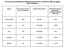 В Челябинской области выросли цены на подержанные автомобили