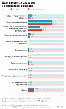 Секретные расходы бюджета в следующем году вырастут до максимума за последние 12 лет