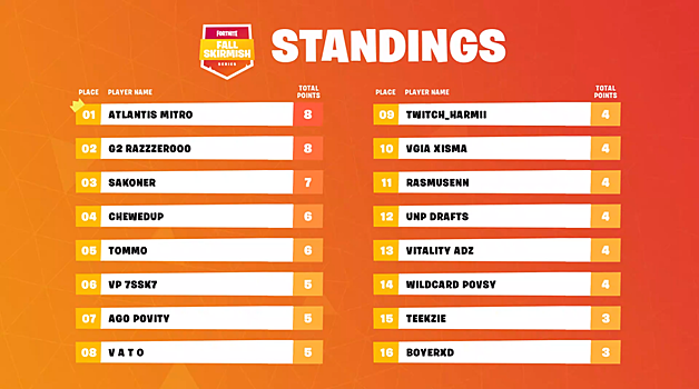 Mitr0 выиграл Fall Skirmish #2 EU. VP.7ssk7 занял шестое место