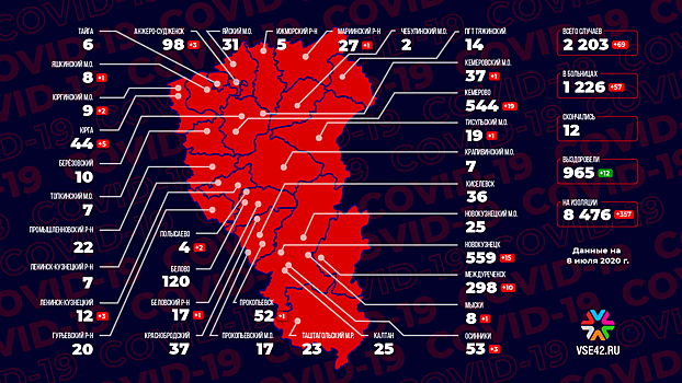 Кемерово вновь вырвался вперед по числу новых зараженных коронавирусом