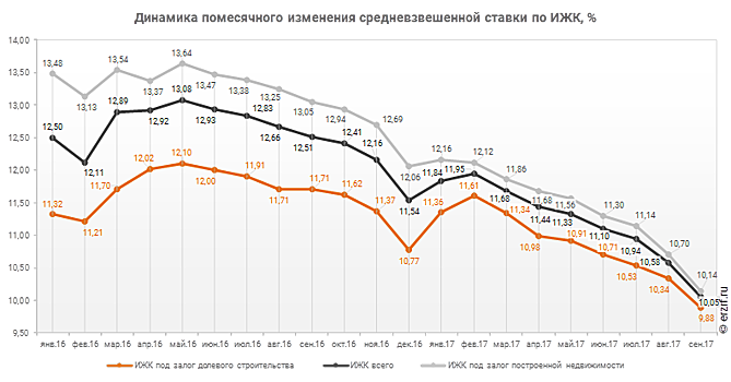 Банк России: в сентябре средняя ставка по ипотеке для ДДУ составила менее 10%