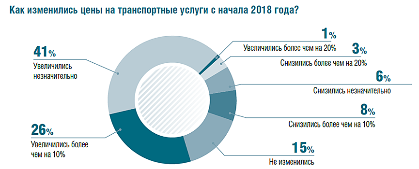 Опасный рейс. Удорожание перевозок поднимет цены на продукты и лекарства