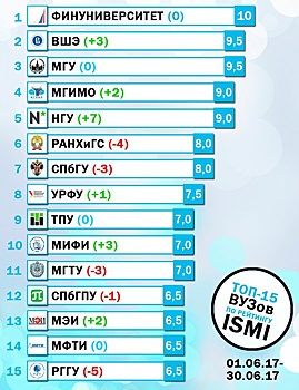 Финансовый университет, расположенный в САО, возглавил Топ-15 вузов в социальных сетях