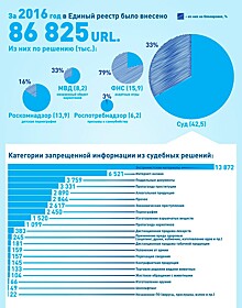 В 2016 году Роскомнадзор заблокировал 12,5 тыс. сайтов игорной тематики