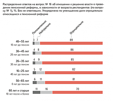 Опрос: пенсионная реформа раздражает граждан всех возрастов: опрос