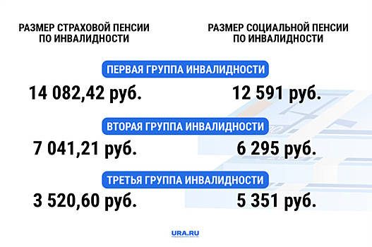 Как оформить пенсию по инвалидности в 2023 году