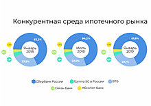 Рейтинг российских ипотечных банков по итогам 2018 года