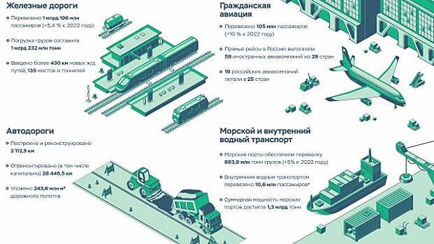 Развитие транспортной системы России в 2023 году