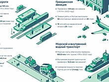 Развитие транспортной системы России в 2023 году