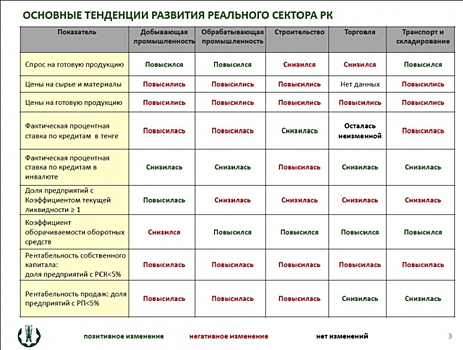 В Казахстане снижается рентабельность предприятий реального сектора