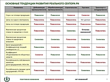 В Казахстане снижается рентабельность предприятий реального сектора