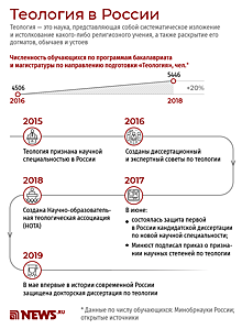 В России выросло число обучающихся теологии