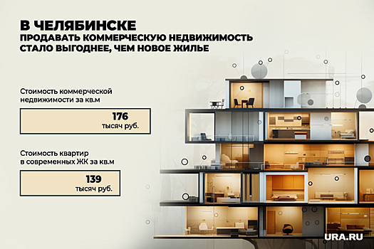 В Челябинске коммерческая недвижимость в новых ЖК стоит на 78% дороже квартир