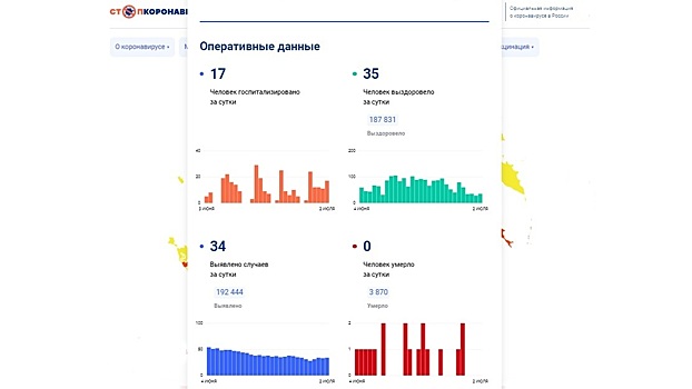 34 вологжанина заболели коронавирусом за сутки