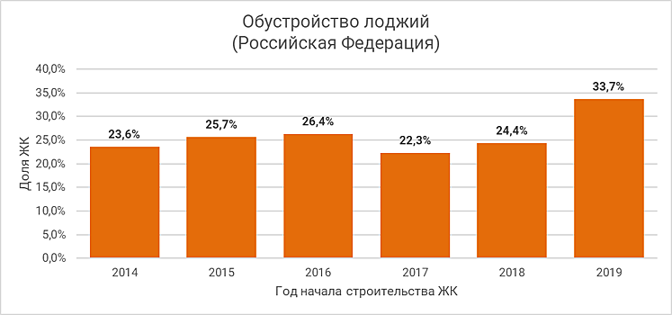 Жилые комплексы Перми рядом с детским садом