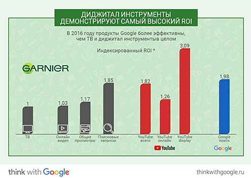 Секреты оптимизации закупок рекламы на YouTube: как грамотно настроить кампании и сэкономить